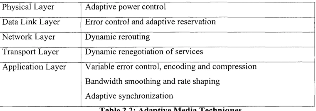 Table 2.2:  Adaptive  Media  Techniques