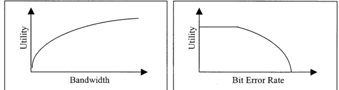 Figure 4.2:  Utility Functions