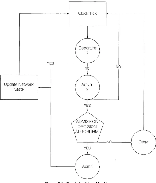 Figure  5.1:  Simulator  State Machine