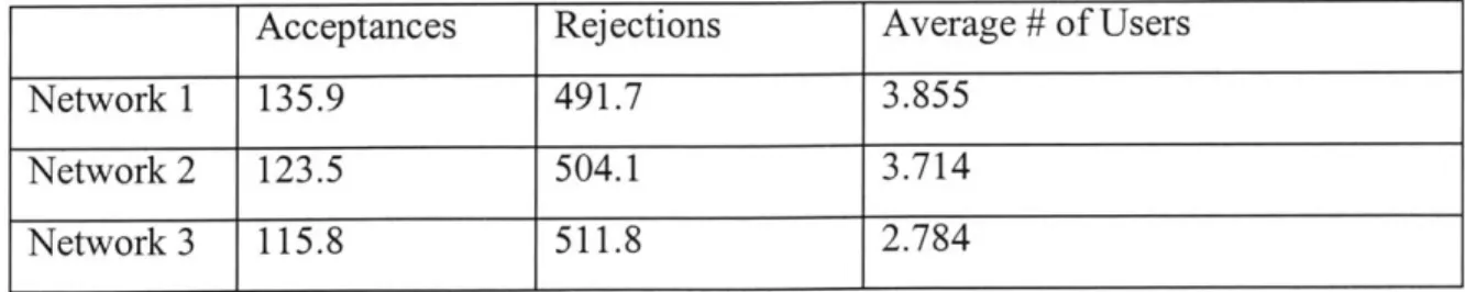 Figure 5.4: Acceptances  Over  100 Test Runs