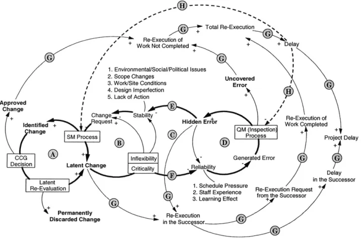 Figure 5.  Feedback Processes  on Quality  and Change  Management  Process