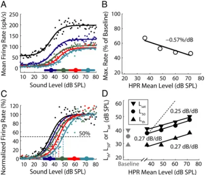 Figure 2A shows the rate-level functions of a high-SR AN fiber for pure tones at the CF (550 Hz), measured using stimulus levels drawn from a uniform distribution (baseline paradigm) and from four distributions with HPRs centered at 36, 48, 60, and 72 dB S
