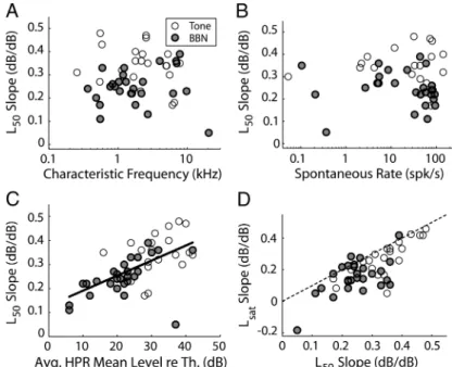 Figure 7 illustrates how ␦⬘ was calculated for a low-SR fiber (CF, 1180 Hz) in response to broadband noise stimuli with four