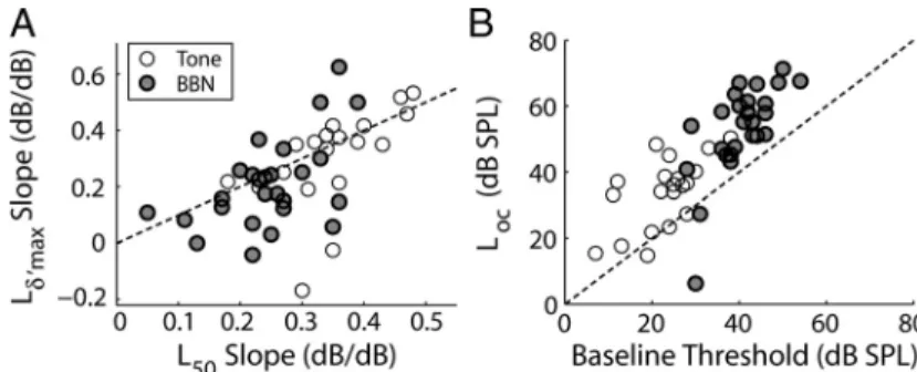 Figure 9A shows the mean FI for the AN fiber population in response to broadband noise stimuli with HPRs centered at 36, 48, 60, 72, and 84 dB SPL