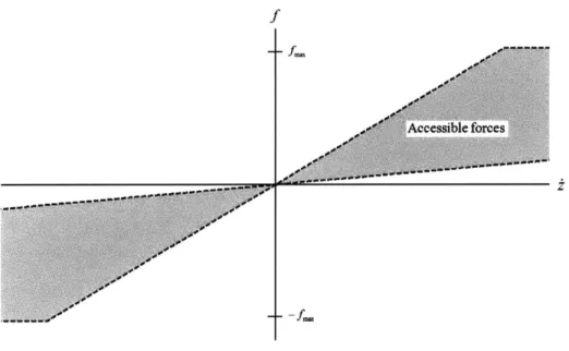 Figure  4-4:  Forces  accessible  by  a  variable-orifice  semi-active  damper