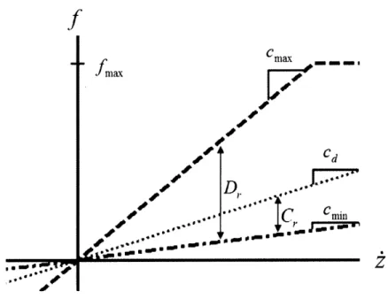 Figure  5-1:  Dynamic  range  and  damping  reduction  factor mum  damping  attainable  by  a  given  damping  device.