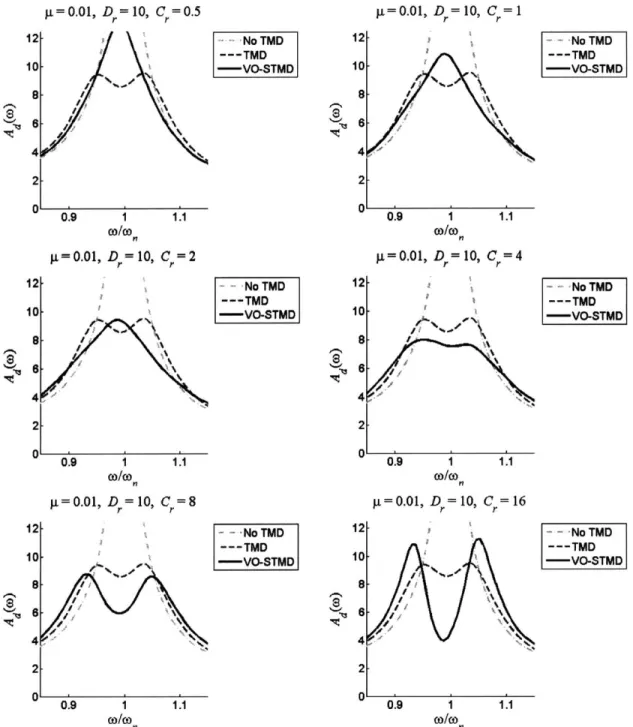 Figure  5-3:  Variation  based  on  damping  reduction  factor  for  D,  =  10