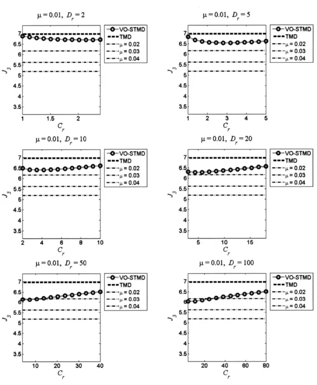 Figure  5-10:  p  =  0.01  : Finding  optimal  Cr  values  for  J 36.565.554.5[76.865.5en4.5 -0-VO-STMD---TMD0.03-,--'-p=0.046.55.5en4.5|----------.9, 