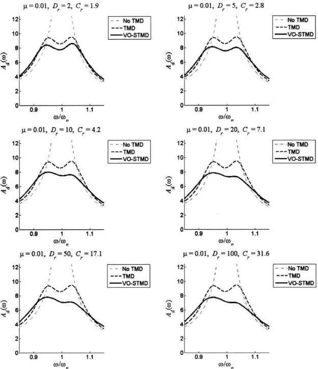 Figure  5-15:  t  =  0.01  :  Ad(w)  simulations  for  minimized  Ji
