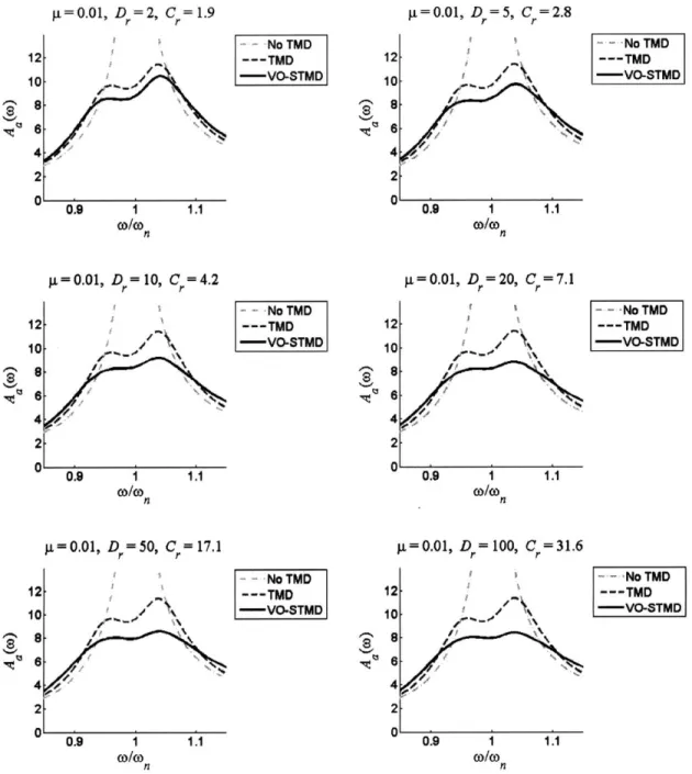 Figure  5-16:  p =  0.01:  Aa(w)  simulations  for  minimized  J1