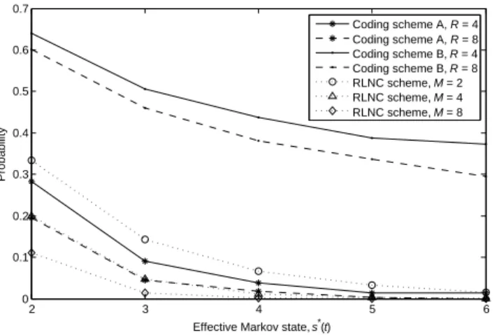 Fig. 8. Probability of coefficient-based delivery as a function of Markov state, for baseline transmission schemes with addition rate λ = 0.7