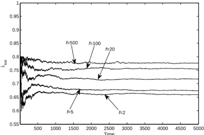 Fig. 11. The sender’s estimated addition rate λ est as a function of time, for the weighting factors f listed in the figure