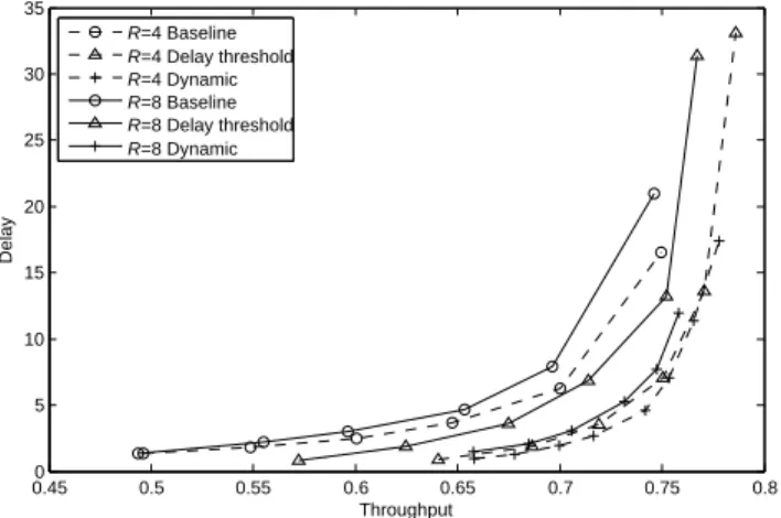 Fig. 12. Throughput-delay performance for the coding scheme B transmission schemes. From left to right, the parameters for each transmission scheme are: