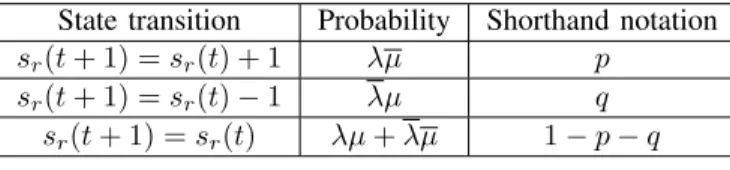 Fig. 2. A Markov chain describing transitions in the Markov state of a receiver r.