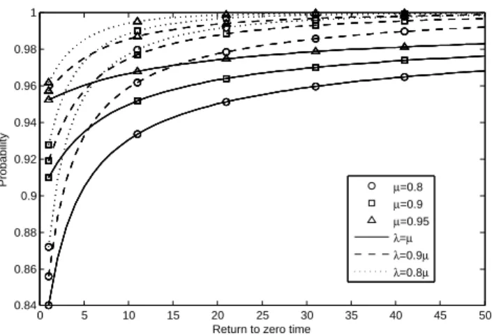 Fig. 3. The probability from (10) of a receiver taking ≤ T time steps to return to the zero state under the baseline rate control scheme.