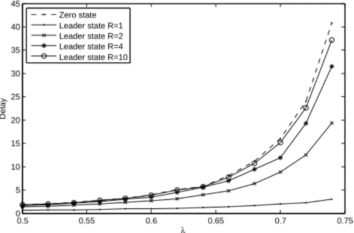 Fig. 7. Simulated zero state and leader state delivery delays under the baseline rate control scheme with addition rate λ, for different numbers of receivers R