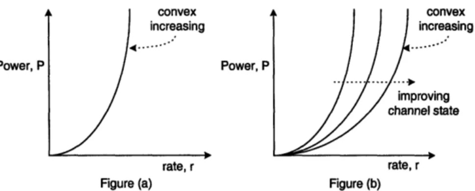 Figure  1-2:  Transmission  power  as  a function  of  the rate  and  the  channel  state;  (a)  fixed channel  state,  (b) variable  channel  state.