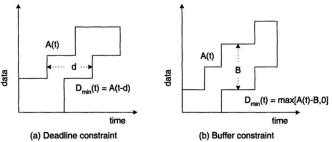 Figure  2-2:  QoS  Examples:  (a) Packet  deadline  constraint  of d,  (b)  Buffer  constraint  of B.