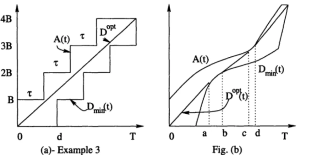 Figure  2-7:  Curves  A(t),  Dmin(t) and  DOPt(t)  for  (a) Example  3 and  (b)  Continuous  data flow.