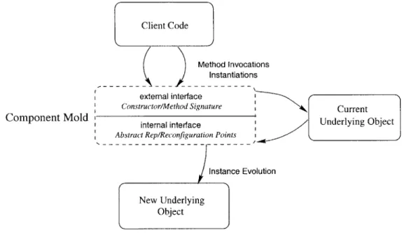 Figure  2-1:  Component  Abstraction