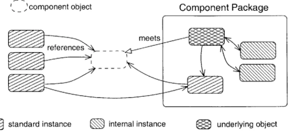 Figure  2-3  shows  the  interaction  between  the  different  kinds  of  instances  and  classes  in  an application