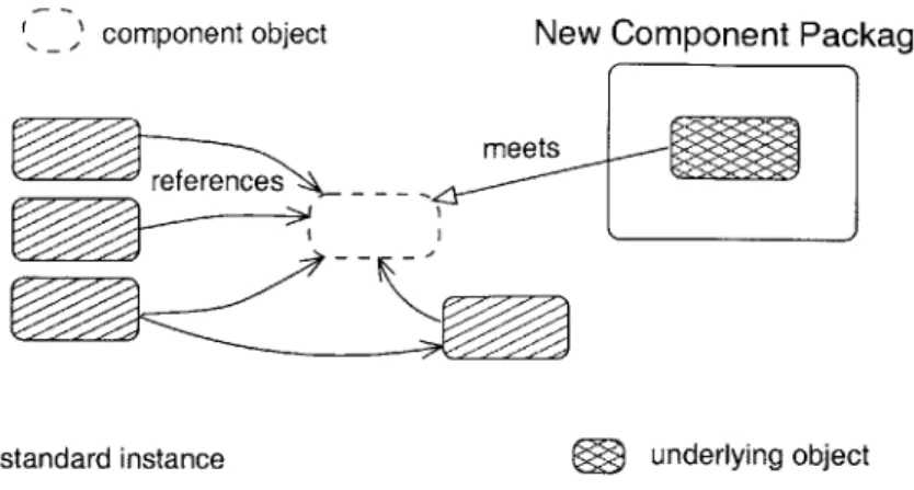Figure  2-4:  Component  with Client  after  Evolution