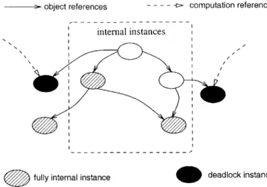 Figure  2-6:  Fully internal, and  instances  that  could  cause  deadlock