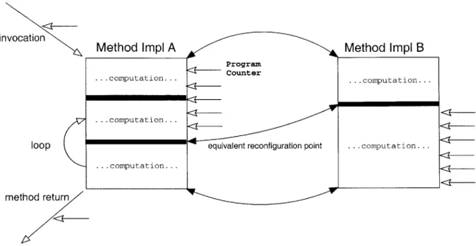 Figure  2-7:  Method  invocation  with  reconfiguration  points.