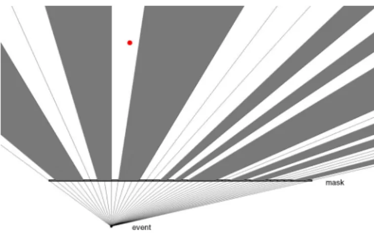Fig. 1. Projection: radiation from a point in the target volume can reach some areas of the detector through open areas of the mask