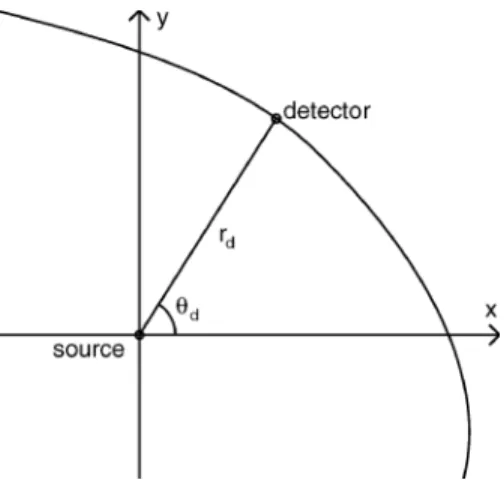 Fig. 5. General trajectory with respect to point source.