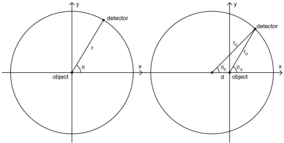 Fig. 6. Circular trajectory with respect to attenuating object. On the left, the object is at the center of the circular trajectory
