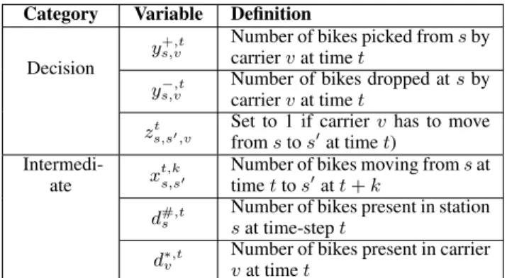 Table 1: Decision and Intermediate Variables min y + ,y − ,z − X t,k,s,s 0 R t,ks,s 0 · x t,ks,s 0 + X t,v,s,s 0 P s,s 0 · z s,st 0 ,v (1) s.t