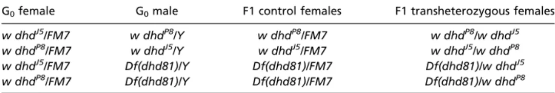 Table 1. Crosses of dhd alleles and F1 genotypes analyzed