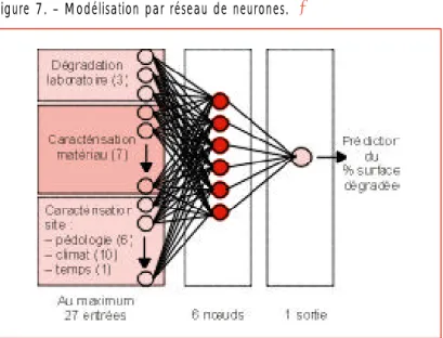Figure 8. – Prédiction de la dégradation du matériau PHBV (55µm) pour une exposition de 10 mois sur le sol de Toulouse