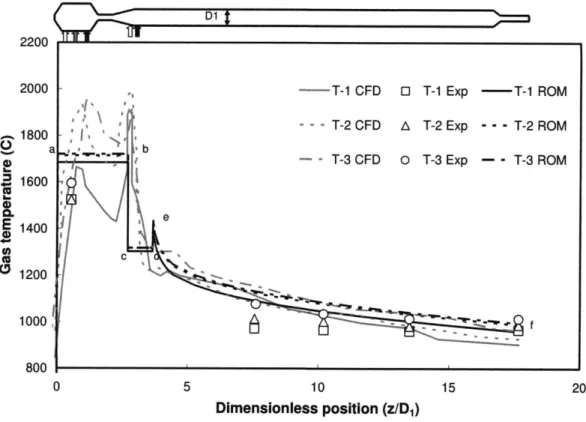 Figure  3-5:  Temperature profiles  for  Coal  T from CFD,  experiments  and  ROM