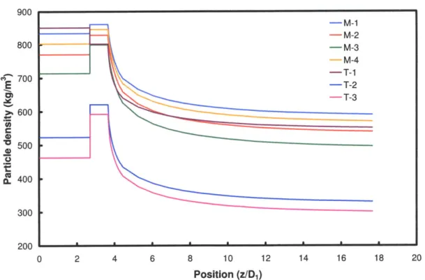 Figure 3-14:  Particle  bulk  density profiles  for  MHI  lab-scale  gasifier