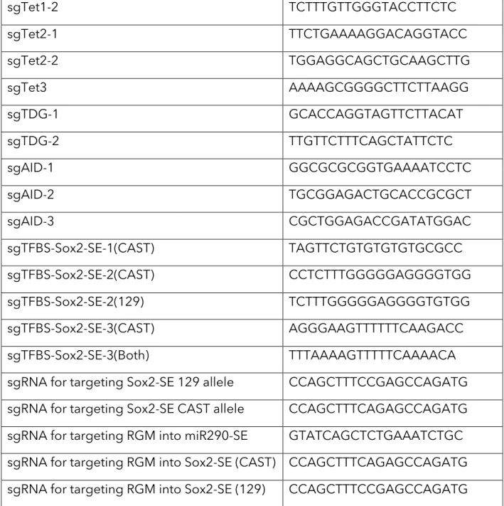 Table S2. Primers for Bisulfite PCR 
