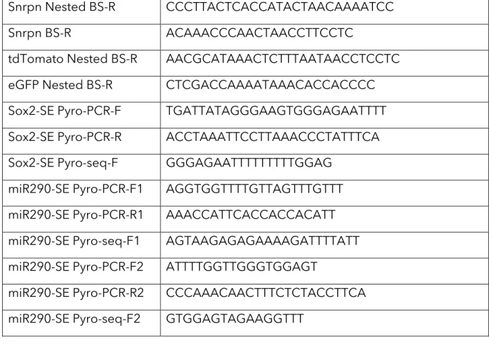 Table S3. Primers for qRT-PCR  