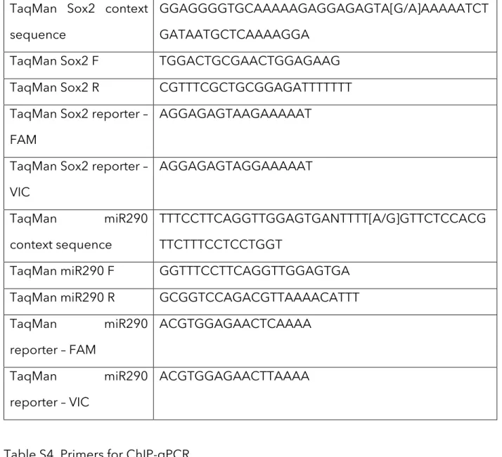 Table S4. Primers for ChIP-qPCR 