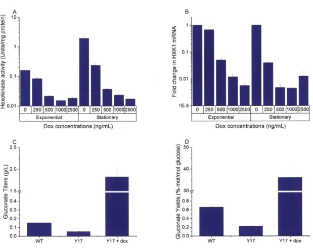 Figure 2-4 Characterization  of glucose valve and improvement  in gluconate titers and  yields.