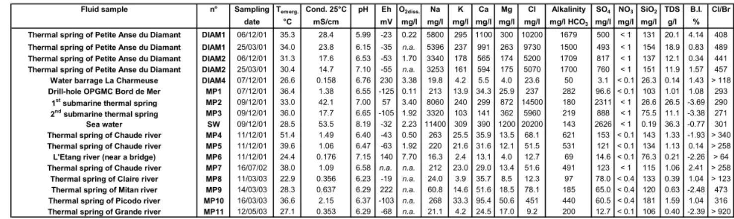 Table 1a: Chemical results (major species) of the fluid samples collected from the thermal springs and superficial waters (river, rainfall, sea, etc.) located in the Mount Pelée volcano-Morne Rouge and Diamant areas, during this study
