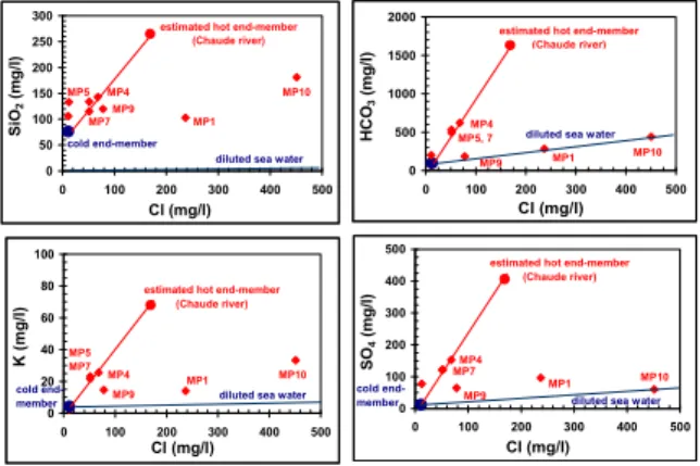Figure 8: SiO 2 -Cl, HCO 3 -Cl, K-Cl and SO 4 -Cl diagrams for  the low salinity thermal fluids collected during  this study