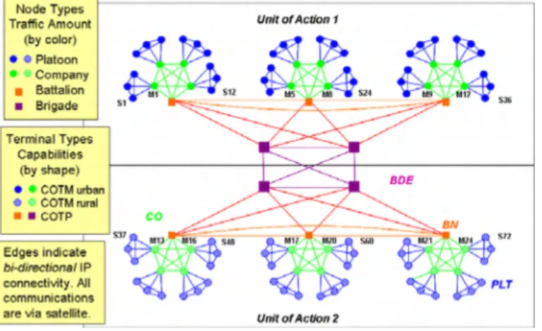 Figure 3. Communication topology with 106 terminals Two traffic models are used in the simulations, the  Expo-nential traffic model and the Heavy-Tailed traffic model.
