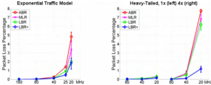 Figure 7. Video packet delay for both traffic models under different system loading conditions