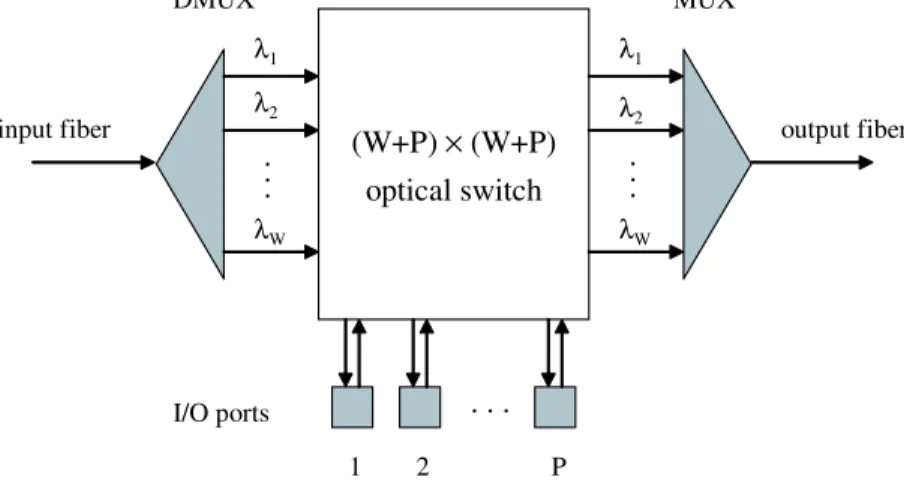 Figure 1-1: A typical node architecture for a WDM network.