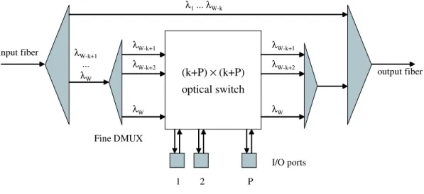 Figure 1-2: An OADM architecture with bypass. Note that the switch size depends only on the number of wavelengths k entering the node, not the total number W .