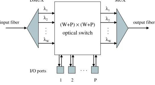 Figure 3-1: An OADM architecture. Note that a (W+P) × (W+P) switch is required, and that the size of this switch increases with the number of wavelengths.