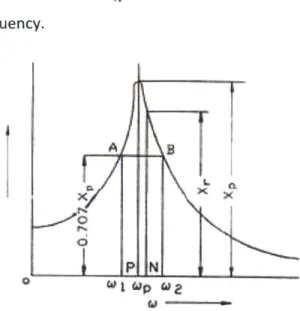 Figure  3:  Determination  of Equivalent  Viscous  Damping 2.1.5.2  Logarithmic Decrement Method