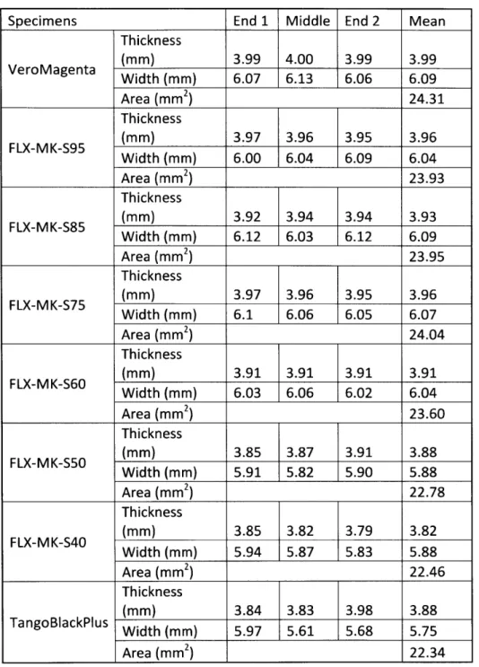 Table  4:  Specimen  Dimensions-  Narrow  Areas
