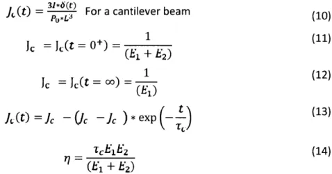 Table  5  presents  information  on  the  beams  used  and  Figure  8  shows the  experimental setup  of the  creep  test